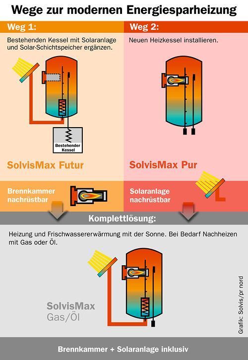 Modulablauf